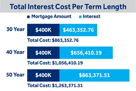 A chart shows a breakdown of principal and interest between a 30-, 40- and 50-year mortgage on a $400,000 home at 6% interest.