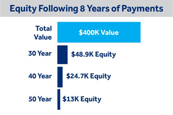 A chart shows the difference in equity between a 30-, 40- and 50-year mortgage on a $400,000 home after 8 years.